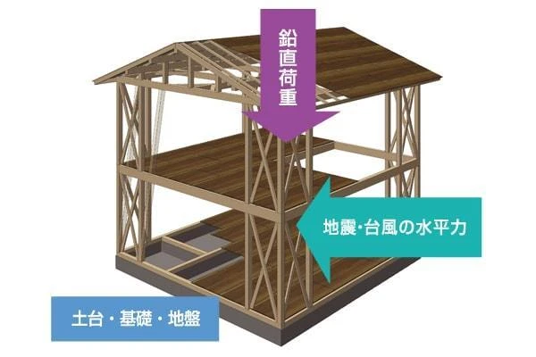 木材を固定する金物の重要性